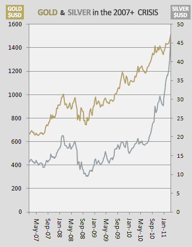 Gold and Silver in the 2007+ Crisis